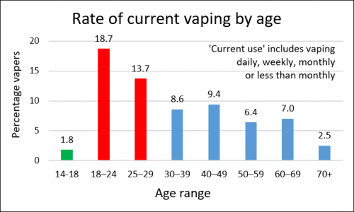Current vaping age